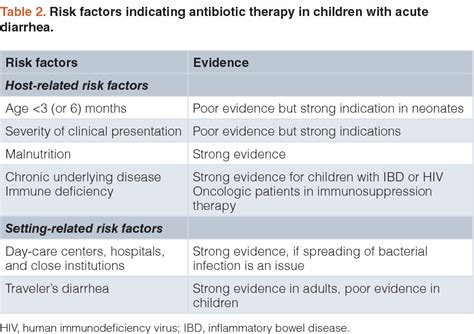 Learn here about the symptoms and how to treat them. PDF Antibiotic treatment of acute gastroenteritis in ...
