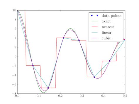 From longman dictionary of contemporary englishrelated topics: scipy.interpolate.interp1d