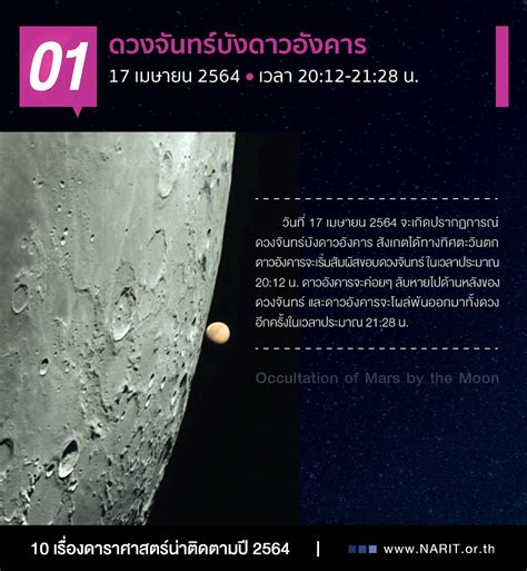 สถาบันวิจัยดาราศาสตร์ฯ เผยปรากฏการณ์ ดวงจันทร์บังดาวอังคาร เวลาประมาณหลัง 2 ทุ่มคืนนี้ (17 เม.ย.) หากพลาดต้องรออีก 19 ปี พร้อมไลฟ์สดเพจสถาบันฯ โลก ดาราศาสตร์และอวกาศ | Facebook