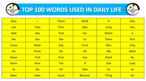 Top 100 Words Used In Daily Life Vocabulary Point