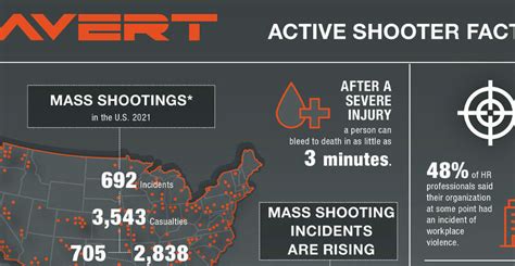 Active Shooter Incidents Infographic Avert Active Shooter Resources Hsi