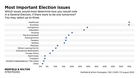 Latest Gb Voting Intention 13 August 2023 Redfield And Wilton Strategies