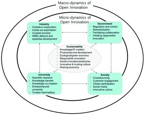 The Roles Of The Quadruple Helix Model For Open Innovation Micro And Download Scientific