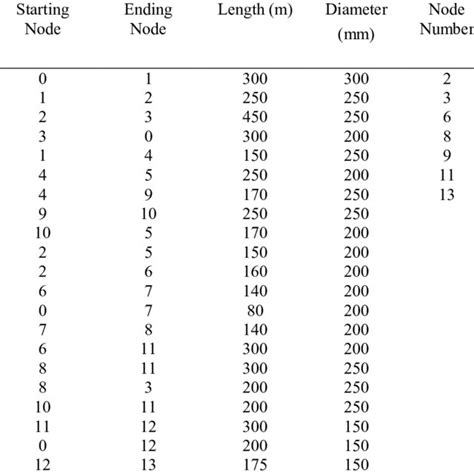 Measured Roughness Coefficients Of The Pipes Download Table