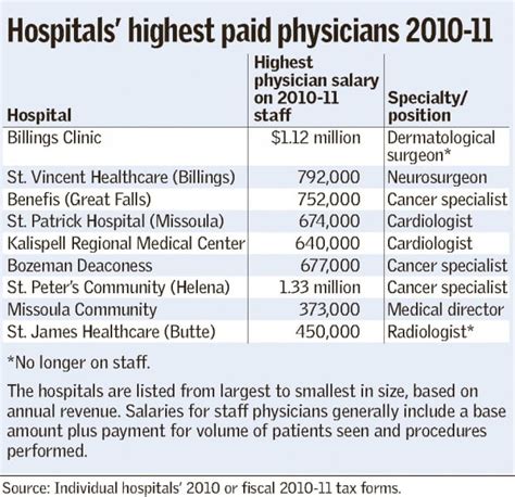 Salaries For Highest Paid Staff Physicians At Montana Hospitals Topped