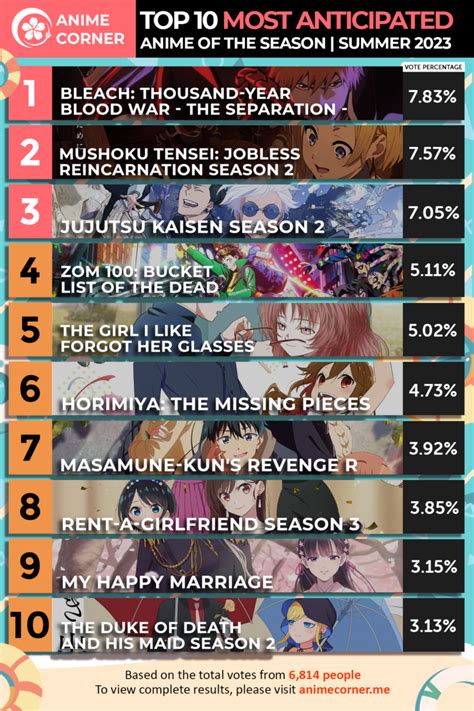 Summer 2023 Most Anticipated Anime Rankings Anime Corner