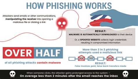 Infographics How Phishing Works Alta Blog