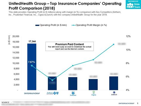 All else being equal, a larger insurance company will be able to improve their operations, devote more resources into appropriate product pricing (acquire more profitable. UnitedHealth Group Top Insurance Companies Operating Profit Comparison 2018 | PowerPoint ...