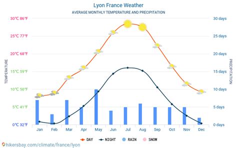 Lyon France Weather 2023 Climate And Weather In Lyon The Best Time