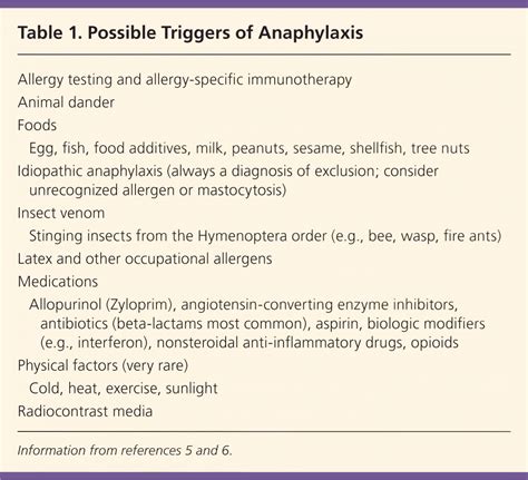 Triggers Of Anaphylaxis Anaphylaxis Is A Systemic Grepmed