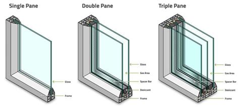 Single Vs Double Pane Windows What S The Difference