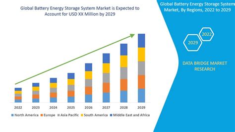 Battery Energy Storage System Market Size Overview And Analysis By 2029