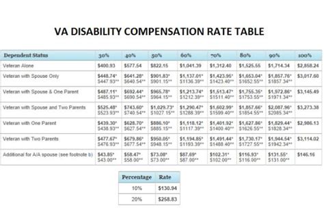 Simple Veterans Disability Chart