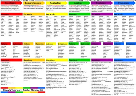 Writing Learning Objectives | Knowledge Base