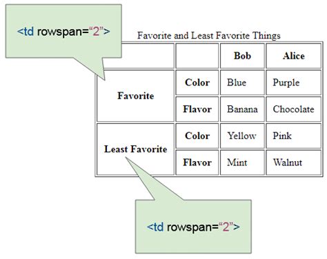 Rowspan Table