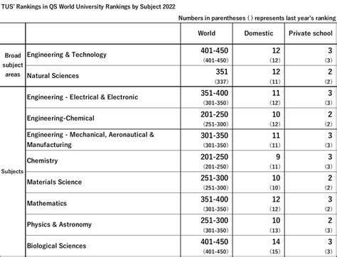 Qs World University Rankings 2021 Computer Science