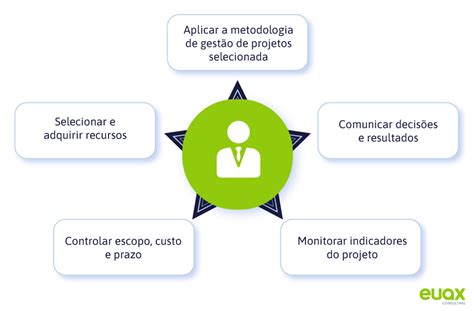 Sobre O Tema Gerenciamento De Projetos Considere As Afirmações Abaixo