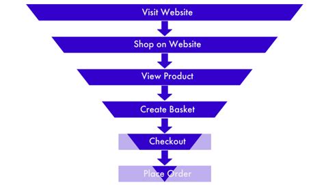Ecommerce Conversion Rate The Analytics Of The Retail Funnel And How To Actually Improve It