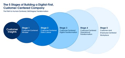 A 5 Step Roadmap For Becoming A More Customer Centric Company Sponsor