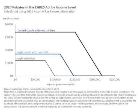 For more information, see the instructions for form 8812. COVID-19 and Direct Payments to Individuals: Summary of the 2020 Recovery Rebates in the CARES ...