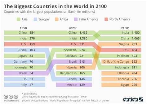 In 2100, half of the biggest countries in the world will be in Africa | World Economic Forum