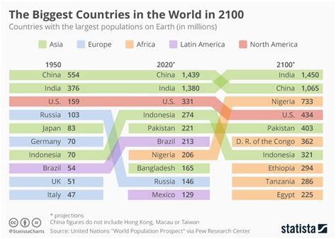 Mostly a question is raises. In 2100, half of the biggest countries in the world will ...