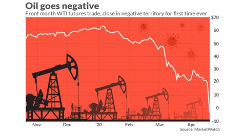 Why Oil Prices Just Crashed Into Negative Territory — 4 Things