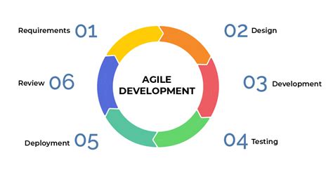 Top 6 Software Development Life Cycle SDLC Models Methodologies
