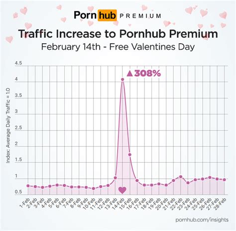 Pornhub Premium Free On Valentines Day For Lonely Singles