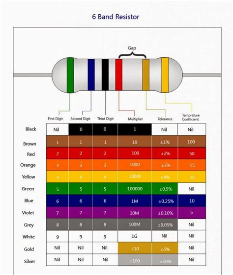The canadian electrical code (cec) regulates electrical wiring color coding in canada. Color Coding Chart of Resistor - Electronic Projects, Power Supply Circuits, Circuit Diagram ...