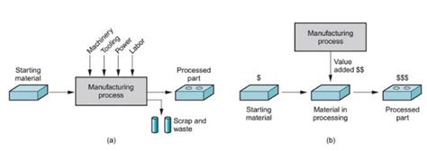 How To Create A Production Flow Chart In Few Simple Steps