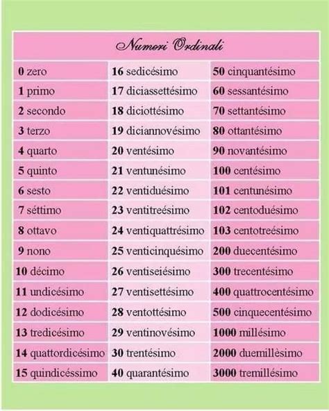 Ordinal Numbers Aprender Italiano Números Ordinales Como Aprender