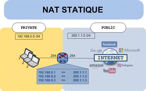Cours Network Address Translation Nat Fingerinthenet