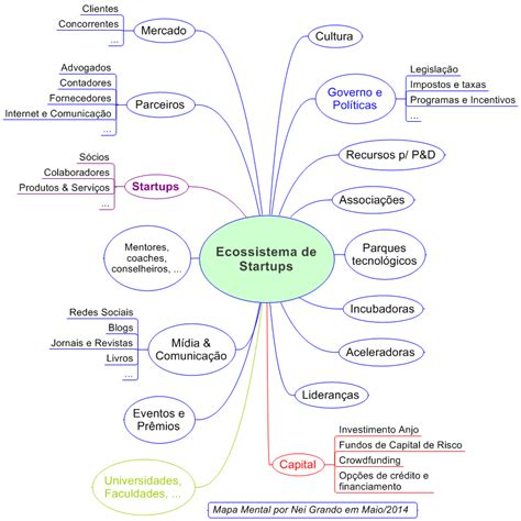 Mapa Mental Sobre Ecossistema