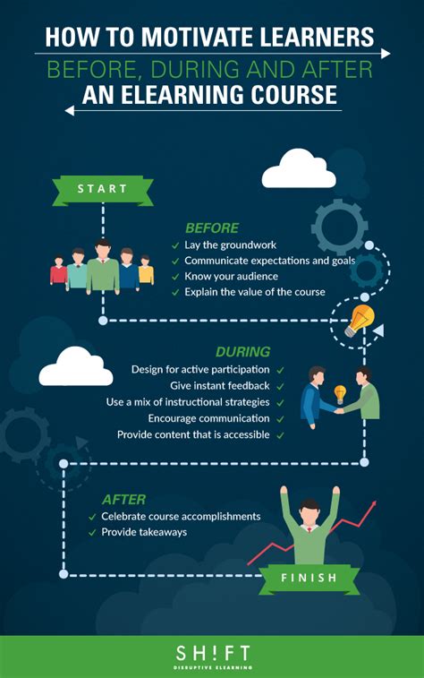 How To Motivate Learners Before During And After An ELearning Course Infographic E Learning