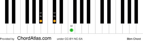 B Flat Minor Piano Chord Bbm Chordatlas