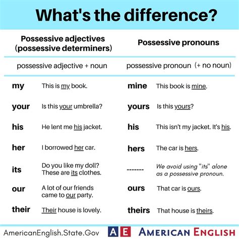 Possessive adjectives Possessive pronouns Posesivos en ingles Inglés para secundaria