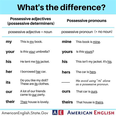 Possessive Adjectives And Possessive Pronouns Posesivos En Ingles