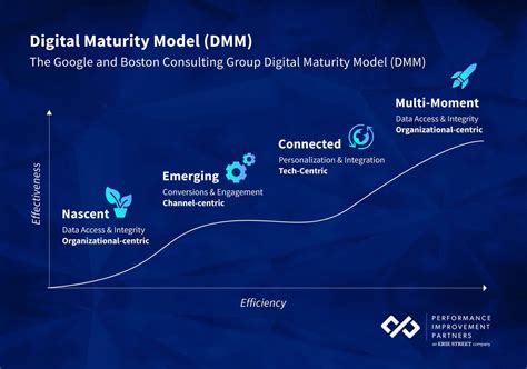 The Four Stages Of Sirius Digital Transformation Maturity Model My