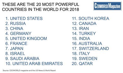 Revealed The 20 Most Powerful Countries In The World 2018