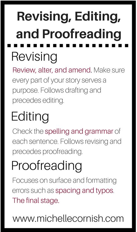 Learn The Difference Between Revising Editing And Proofreading And