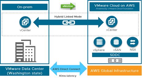 vMotion across hybrid cloud: performance and best practices - VROOM! Performance Blog
