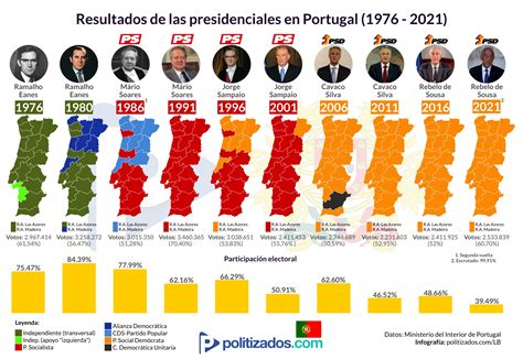 La última encuesta de ipsos perú e iep se conocerá este domingo 4 de abril del 2021, a tan solo una semana de las elecciones presidenciales perú 2021. Elecciones presidenciales en Portugal: resultados 1976 - 2021