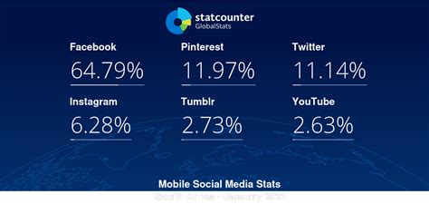 Mobile Social Media Stats South Africa Statcounter Global Stats