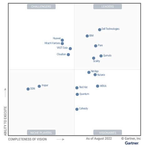 Ibm Is A Leader In Gartner Magic Quadrant For Distributed File