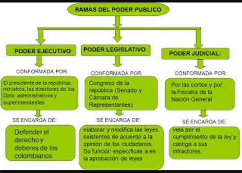 La presentación de noti radar permite una explicación clara y concreta. mapas conceptuales de las ramas del poder publico en ...