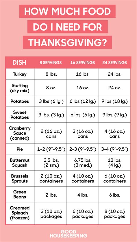 here s how much turkey you need for thanksgivinggoodhousemag thanksgiving serving chart