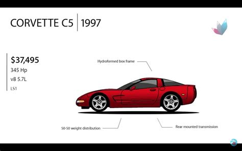The Evolution Of The Iconic Chevrolet Corvette