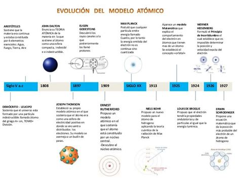 Resultado De Imagen Para Linea Del Tiempo De La Teoria Atomica Teoría