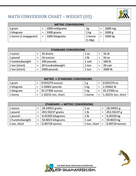 Units measure conversion online charts collection. Metric to Standard Conversion Chart (US)